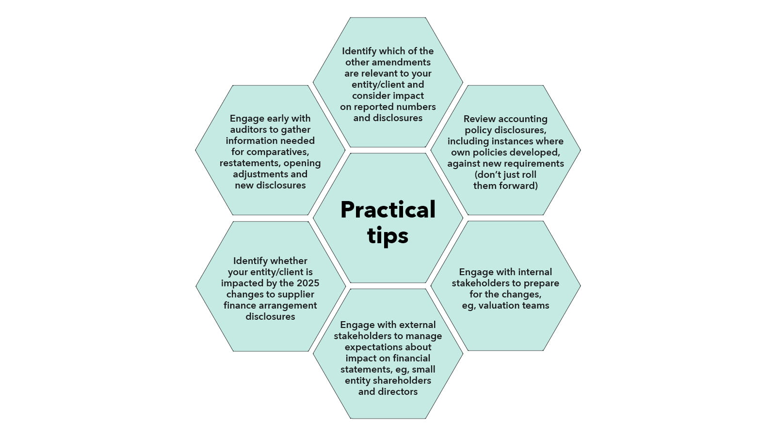 teal hexagonal chart Practical Tips for the Periodic Review 2024