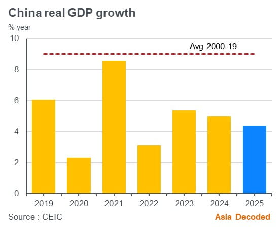 China: Macro indicatiors