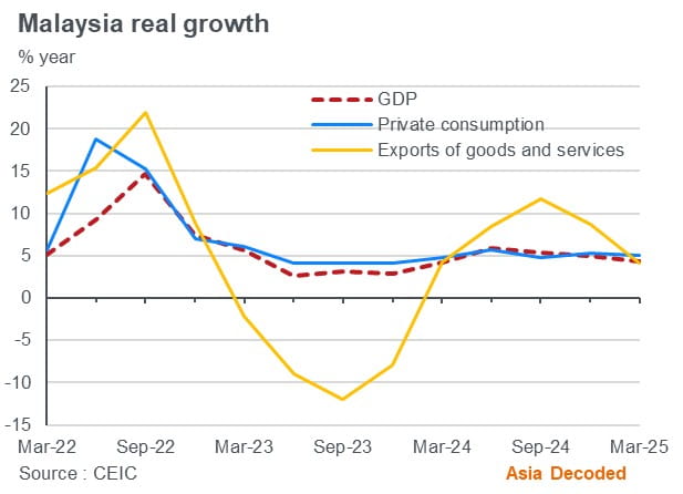 Malaysia: GDP by expenditure