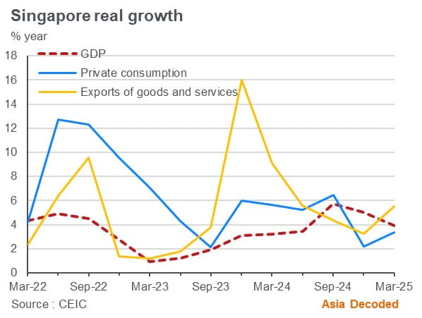 Singapore: GDP, exports, and world trade