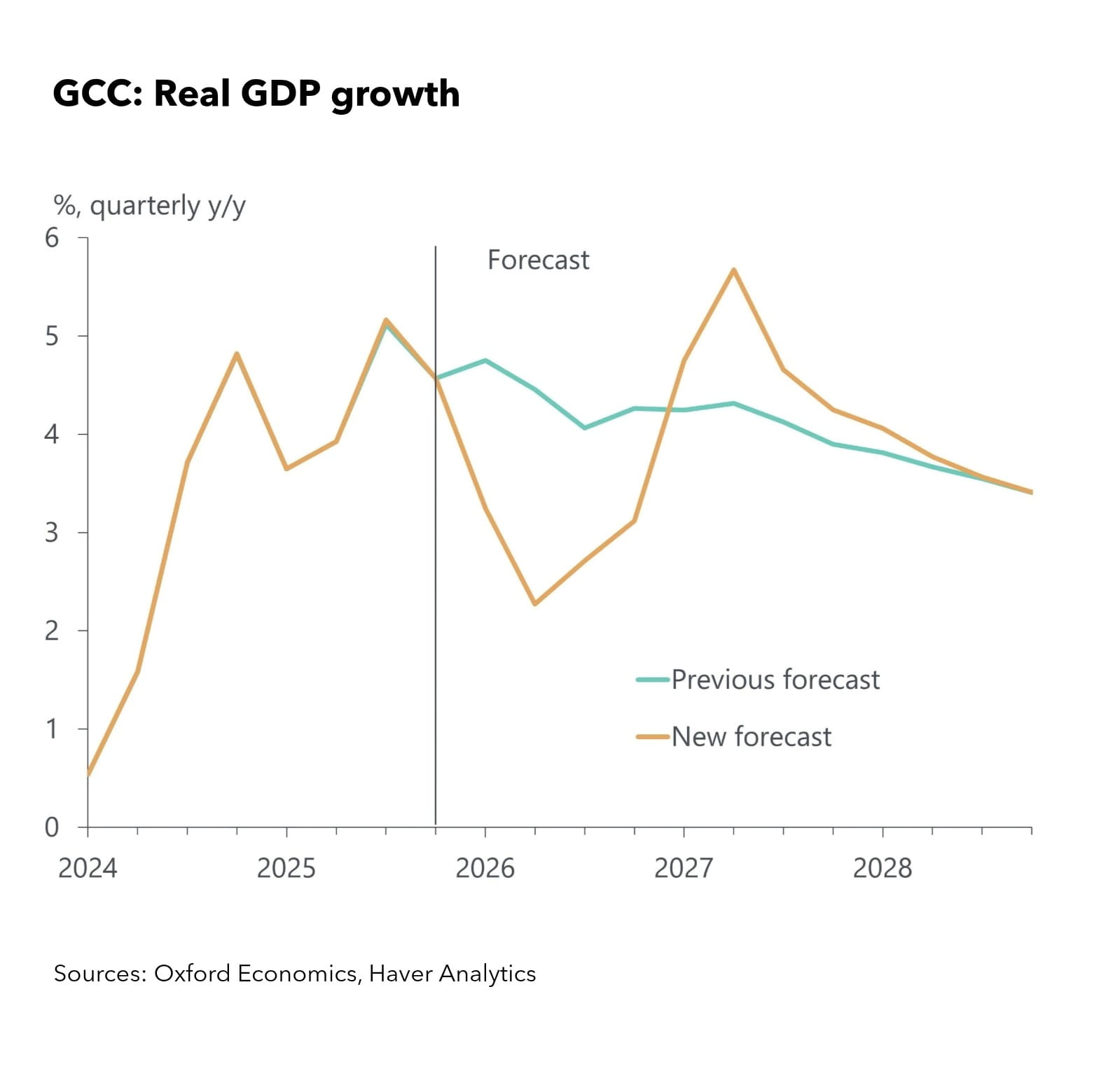 GCC: Real GDP growth