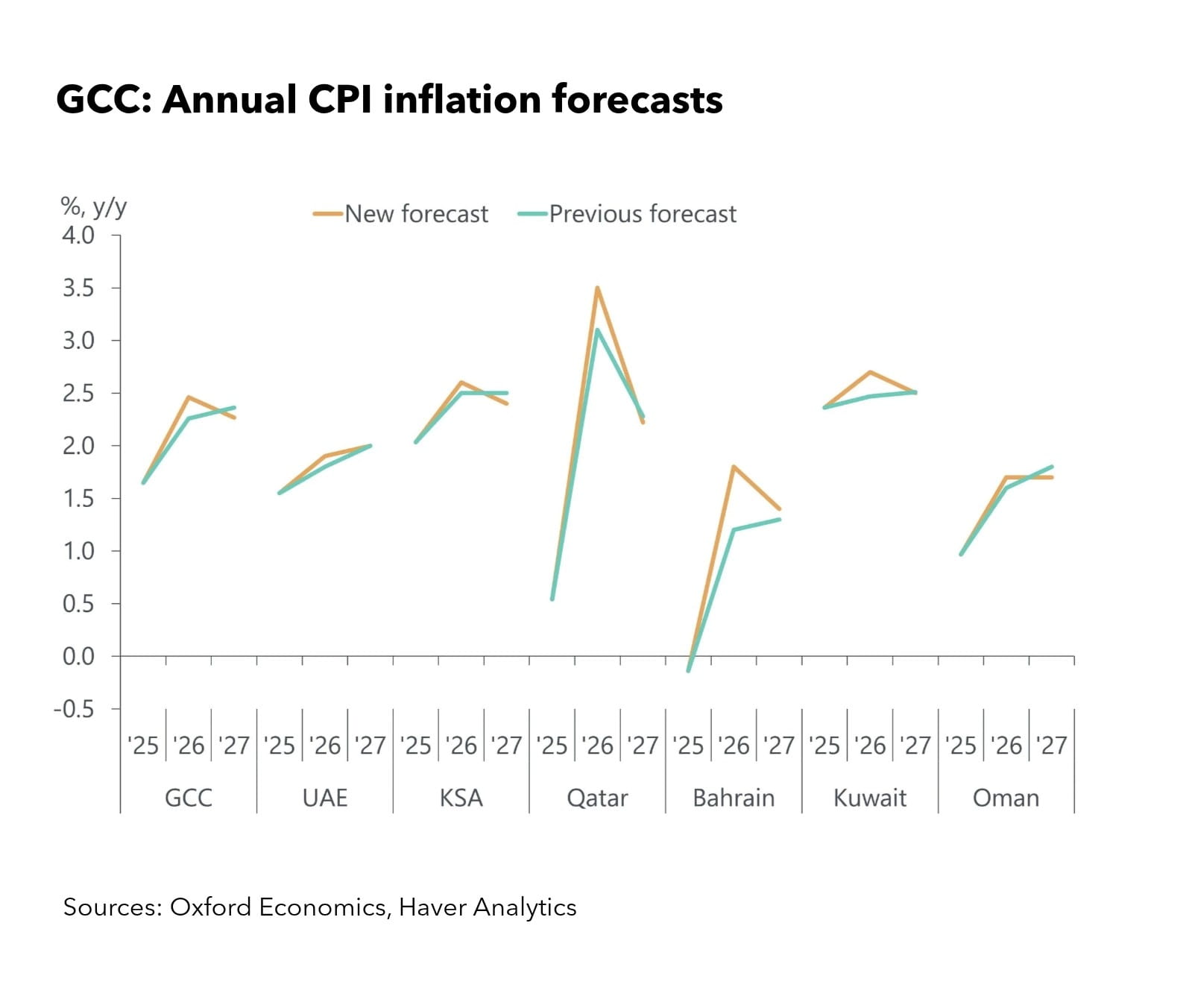 GCC: Real GDP growth