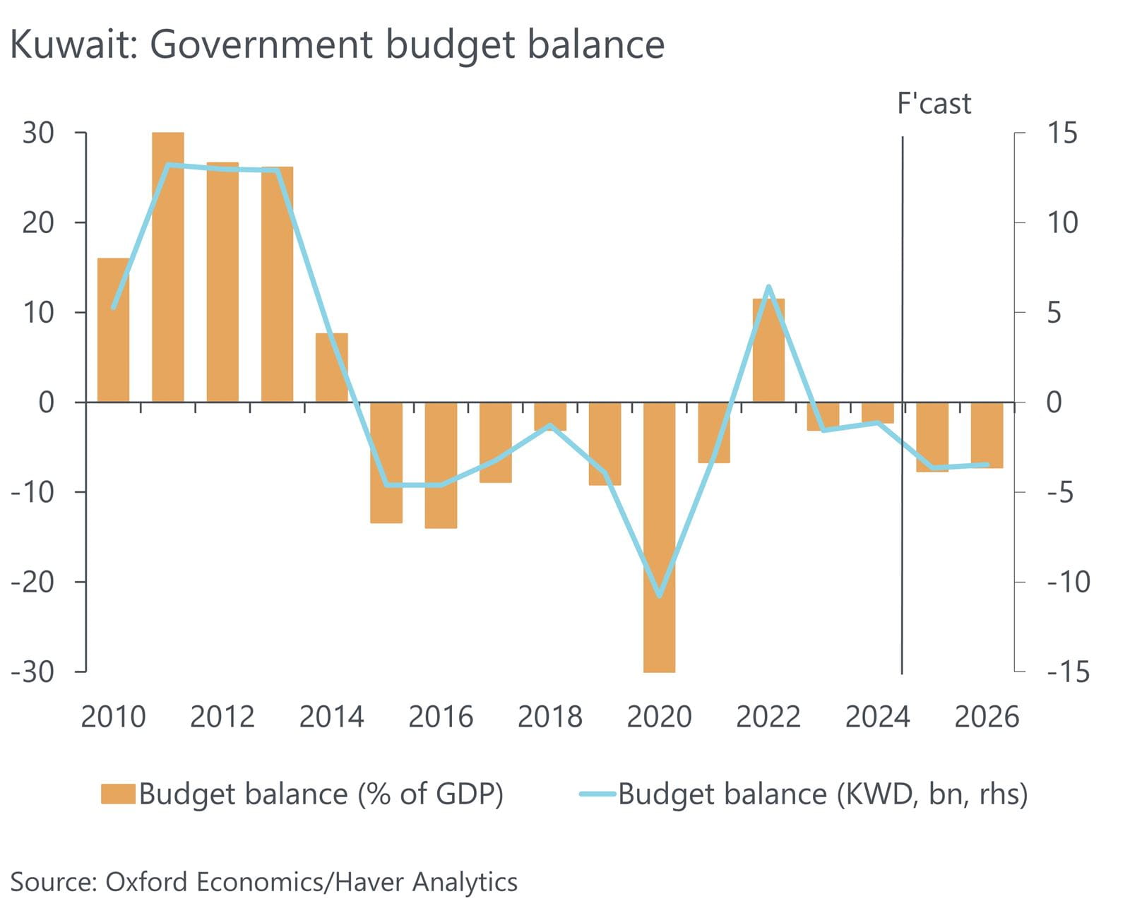 Kuwait: Government budget balance
