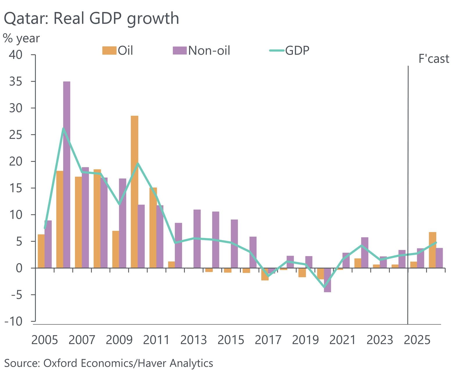 Qatar: Real GDP growth