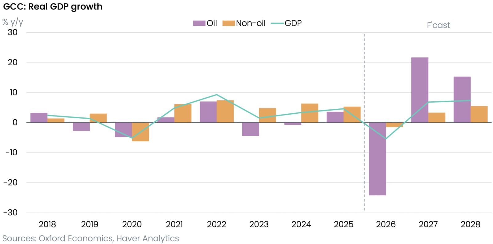 Chart 1: Real GDP growth