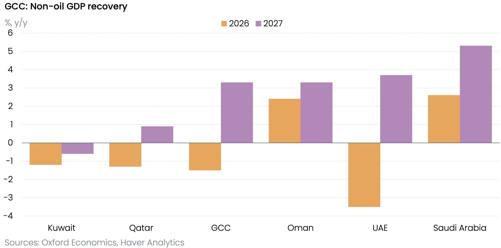 Chart 2: Non oil GDP recovery