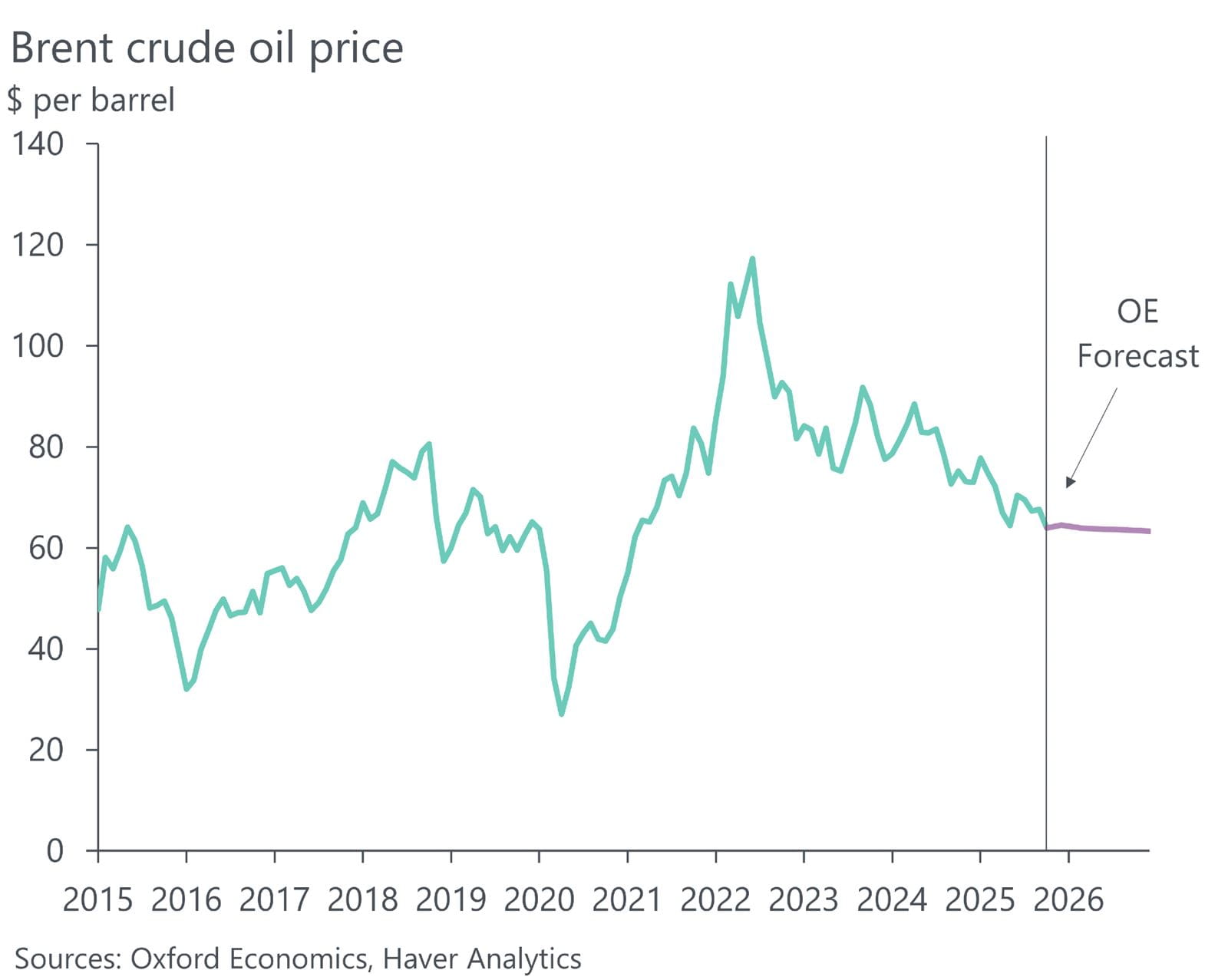 Brent crude oil prices