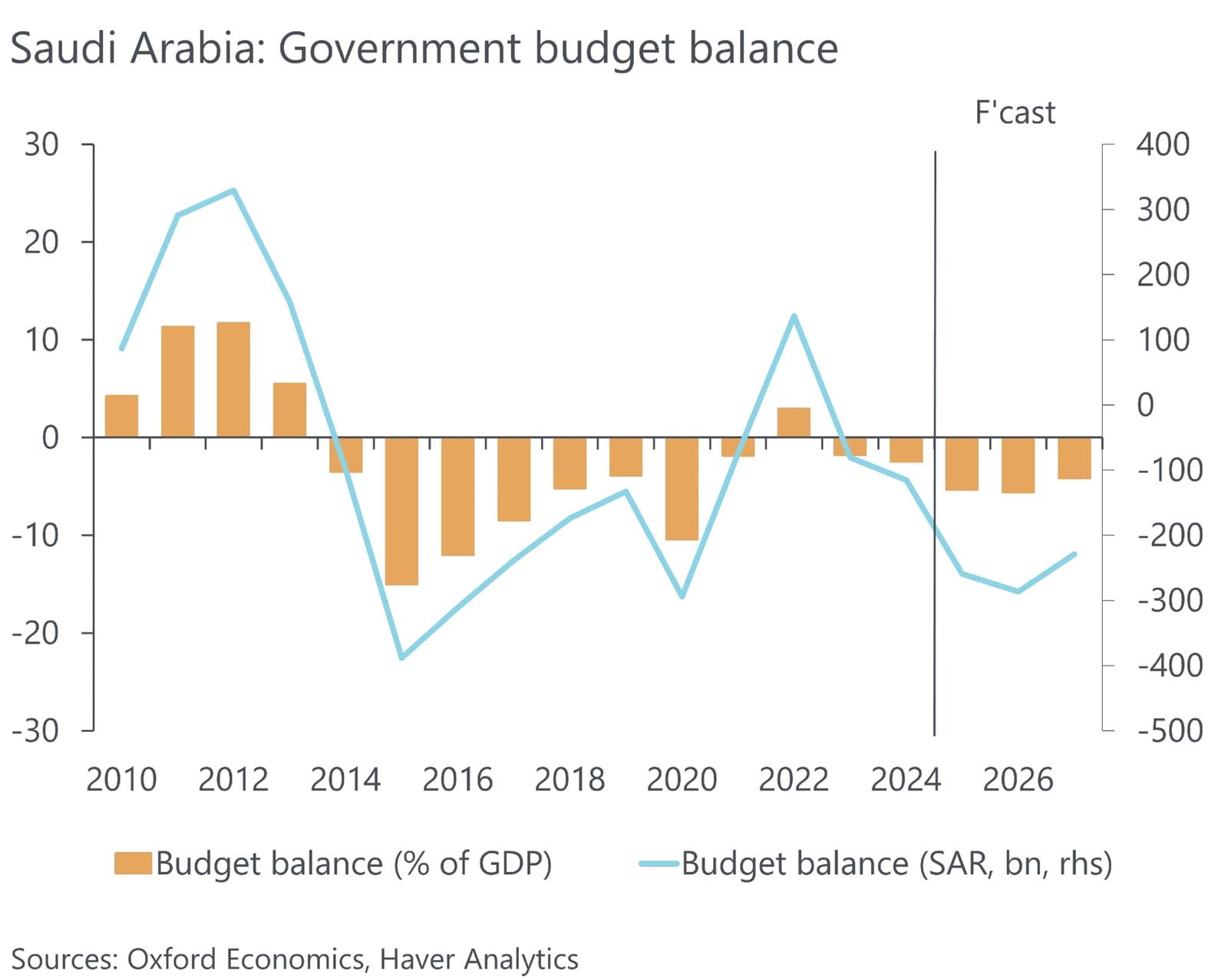 Saudi Arabia: Government budget balance 