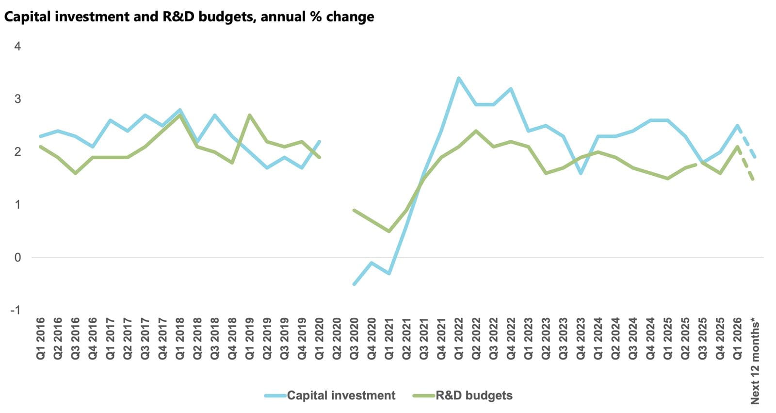 Capital investment and Research and Development (R&D) budgets annual percentage change
