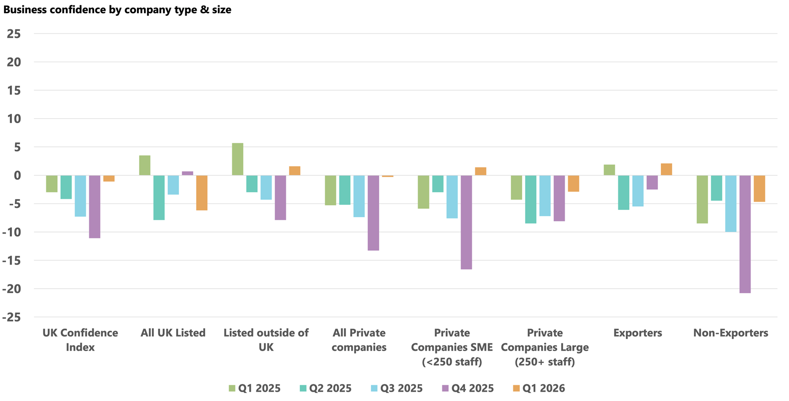 Confidence by company size