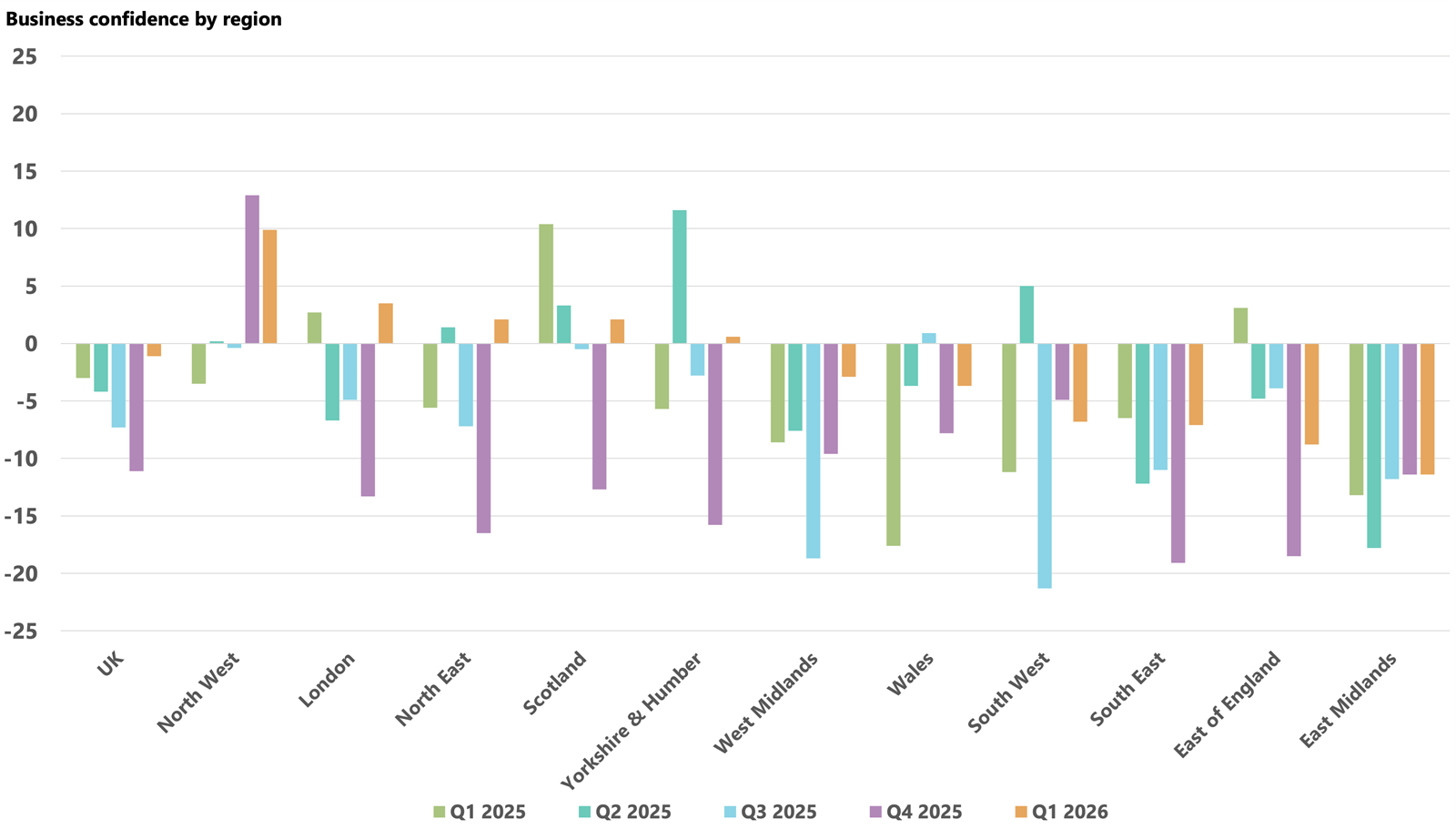 Confidence by region