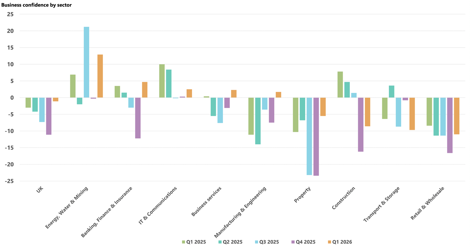 Confidence by sector