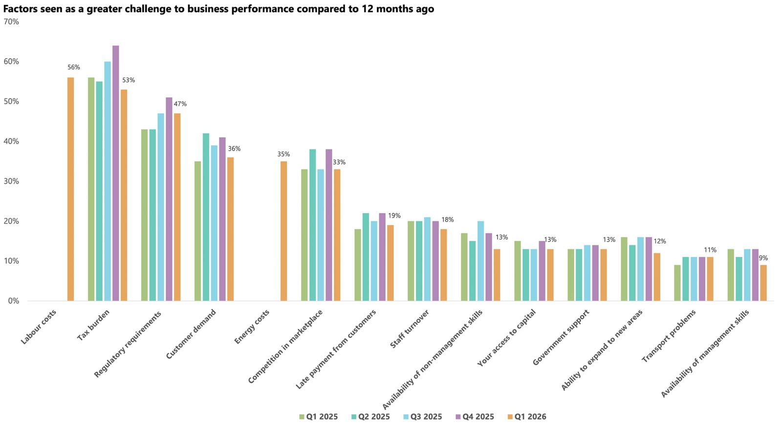 Factors seen a greater challenge to business performance compared to 12 months ago