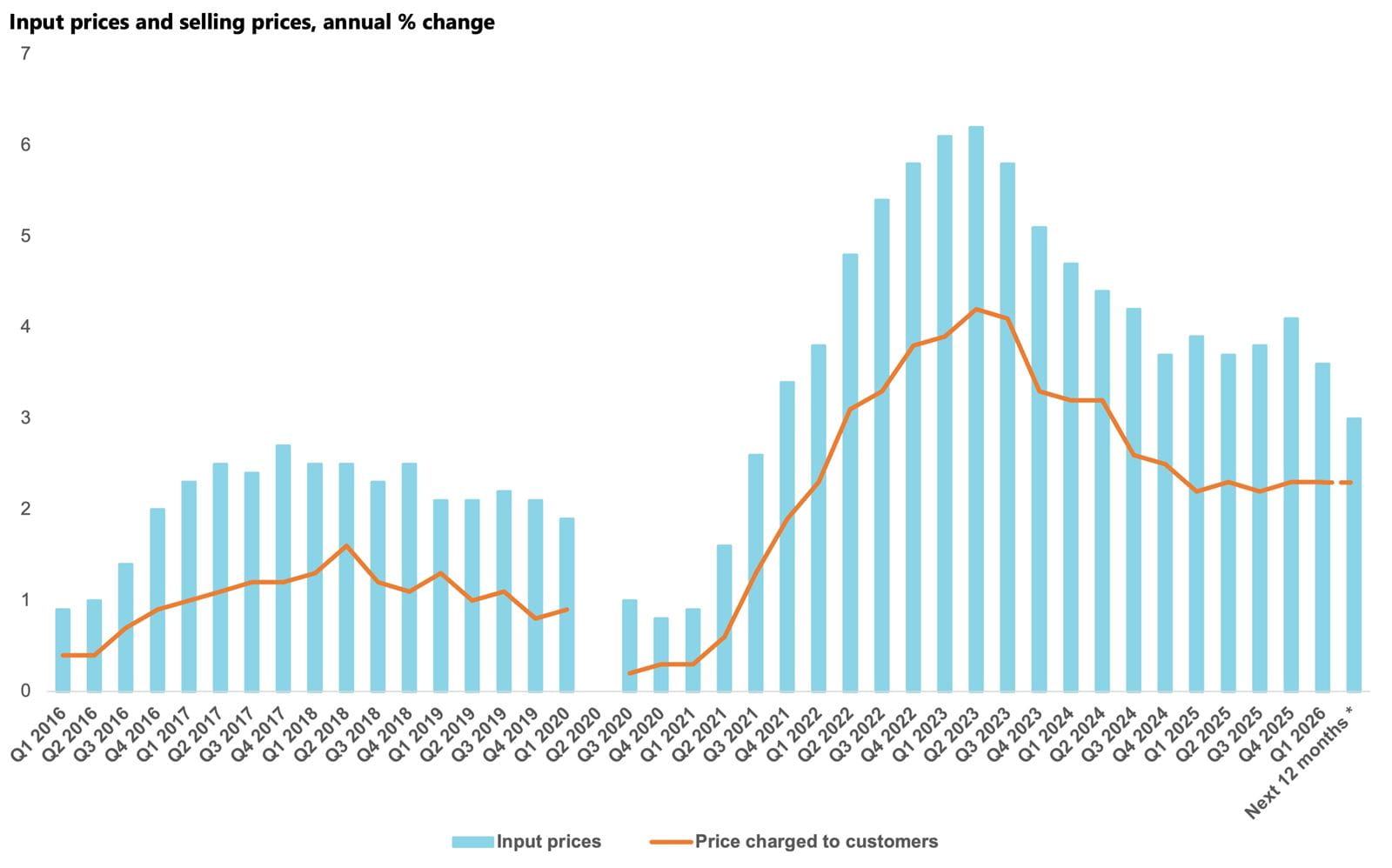 Input prices and selling prices annual % change