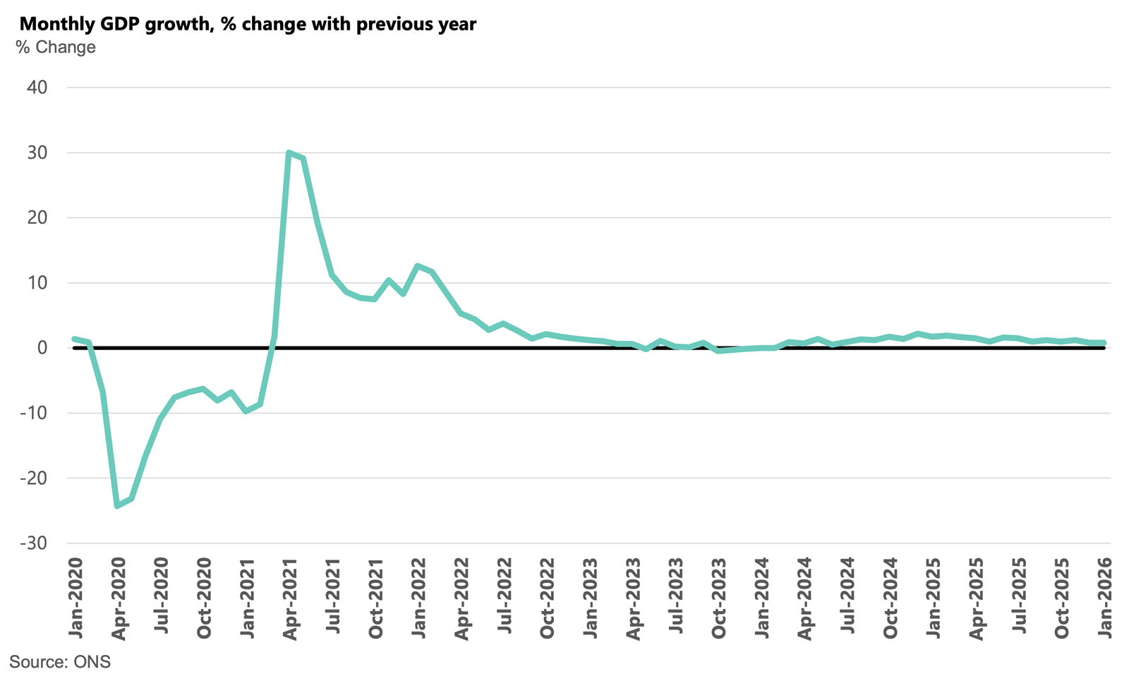 Monthly GDP % change with previous year