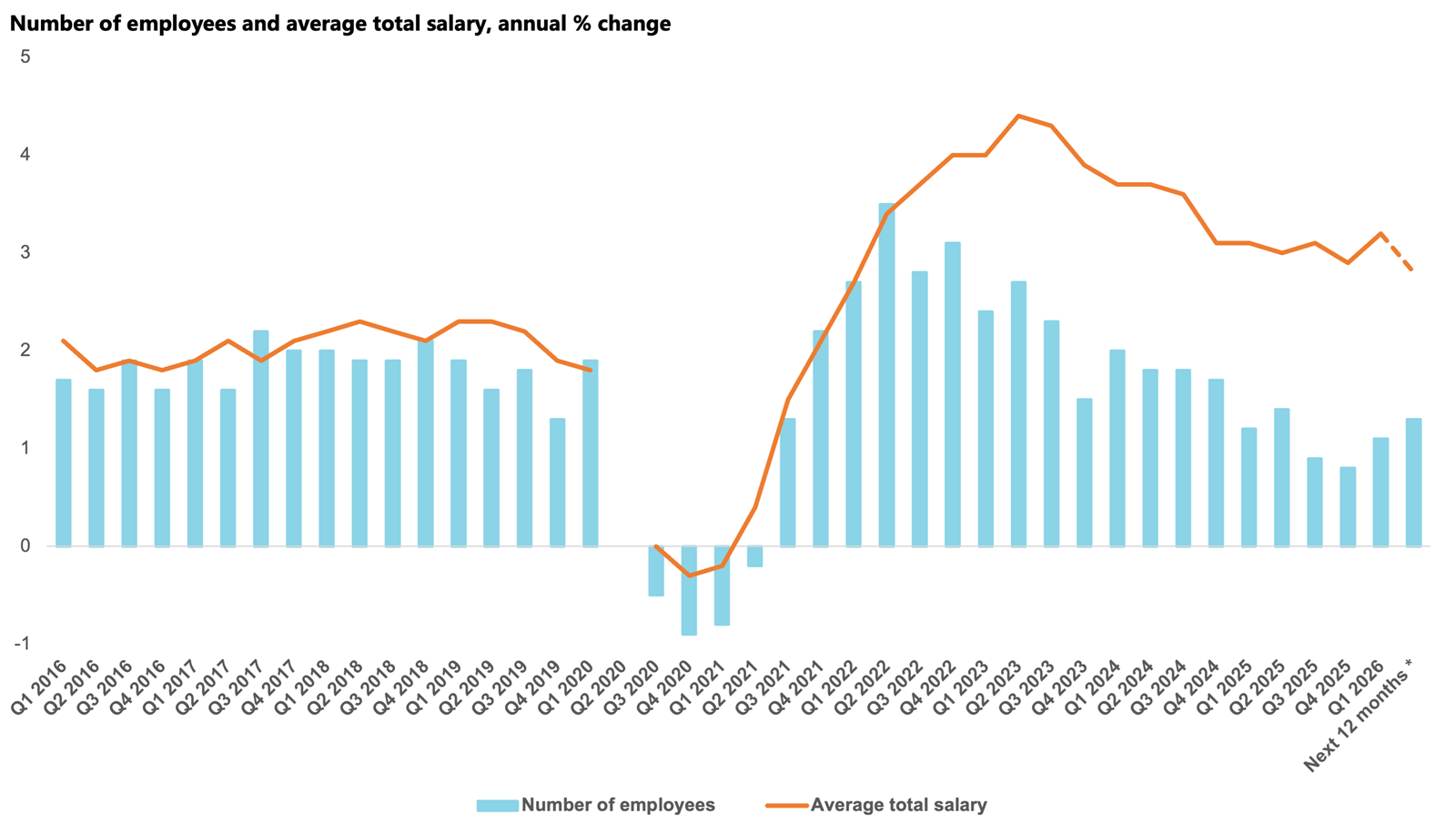 Number of employees and average total salary annual % change