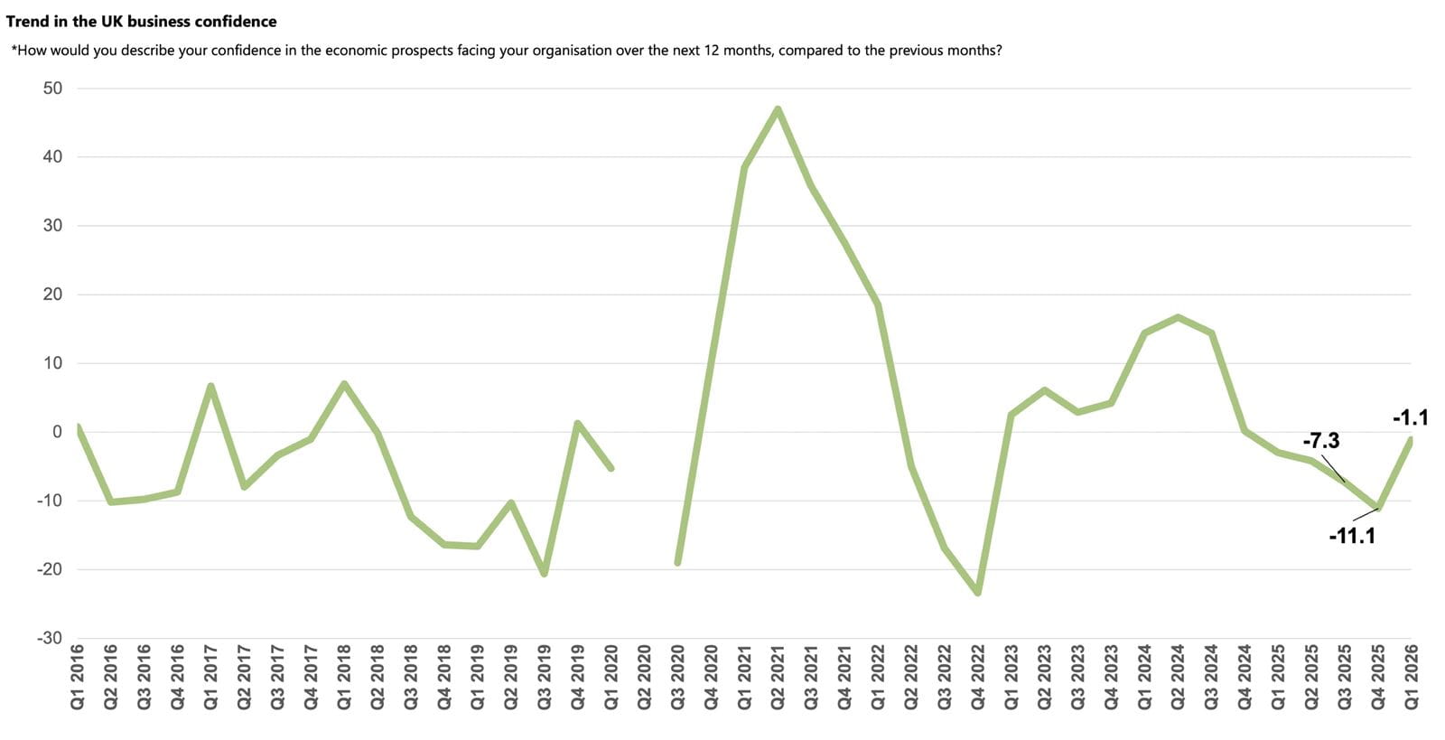 Trend in the uk business confidence