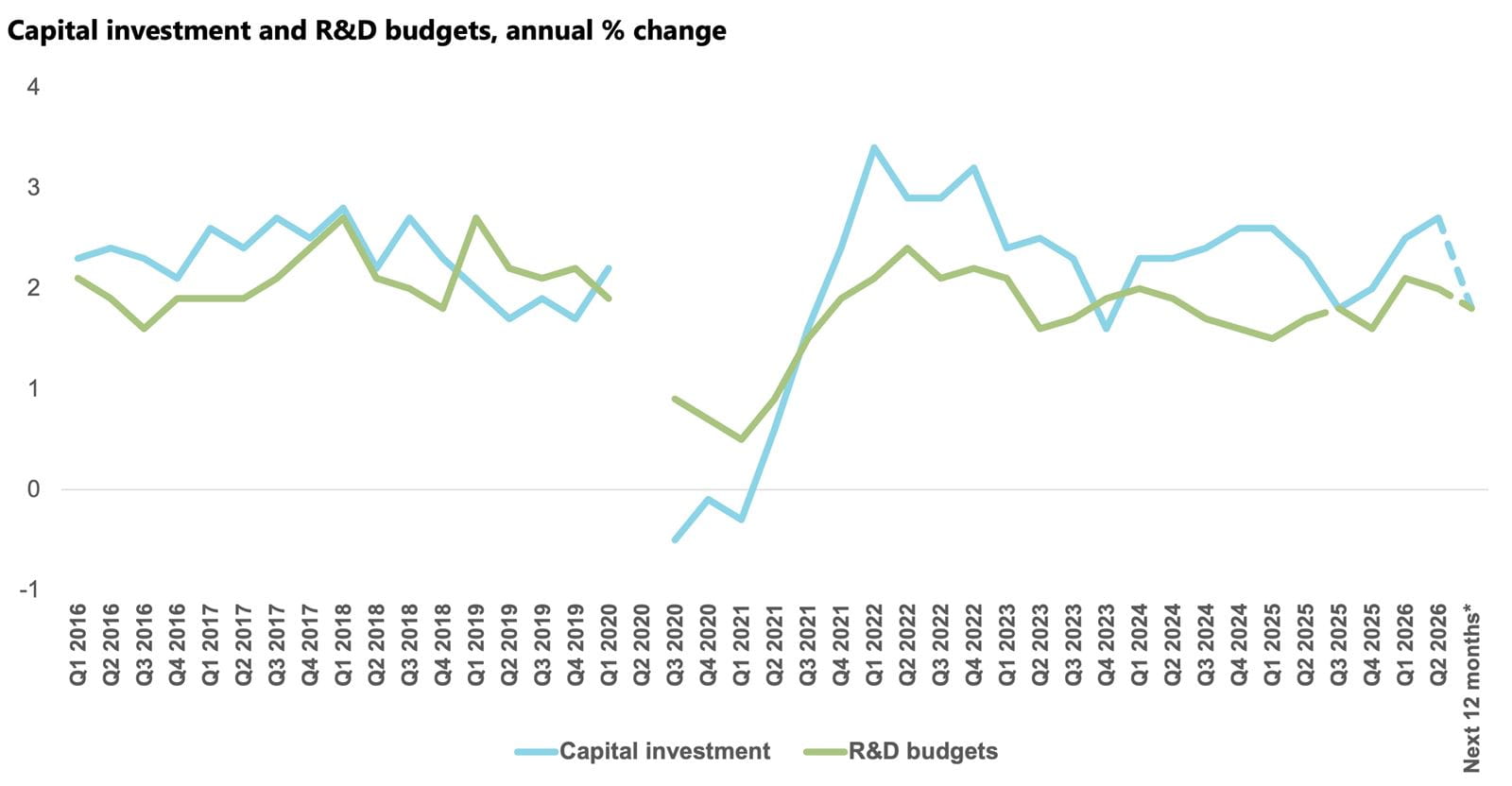 Capital investment and Research and Development (R&D) budgets annual percentage change