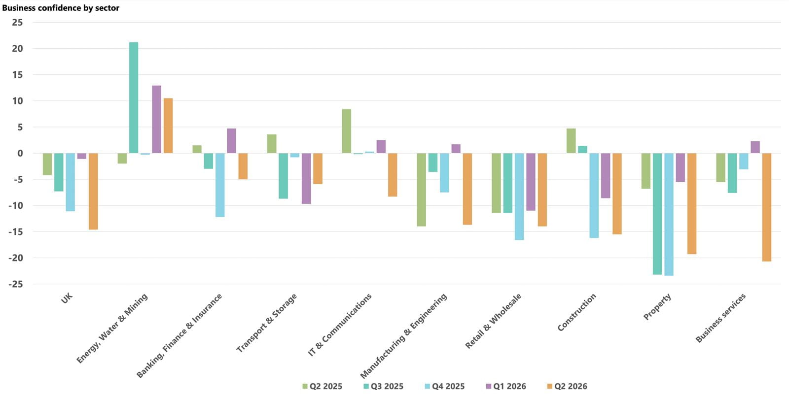 Confidence by sector