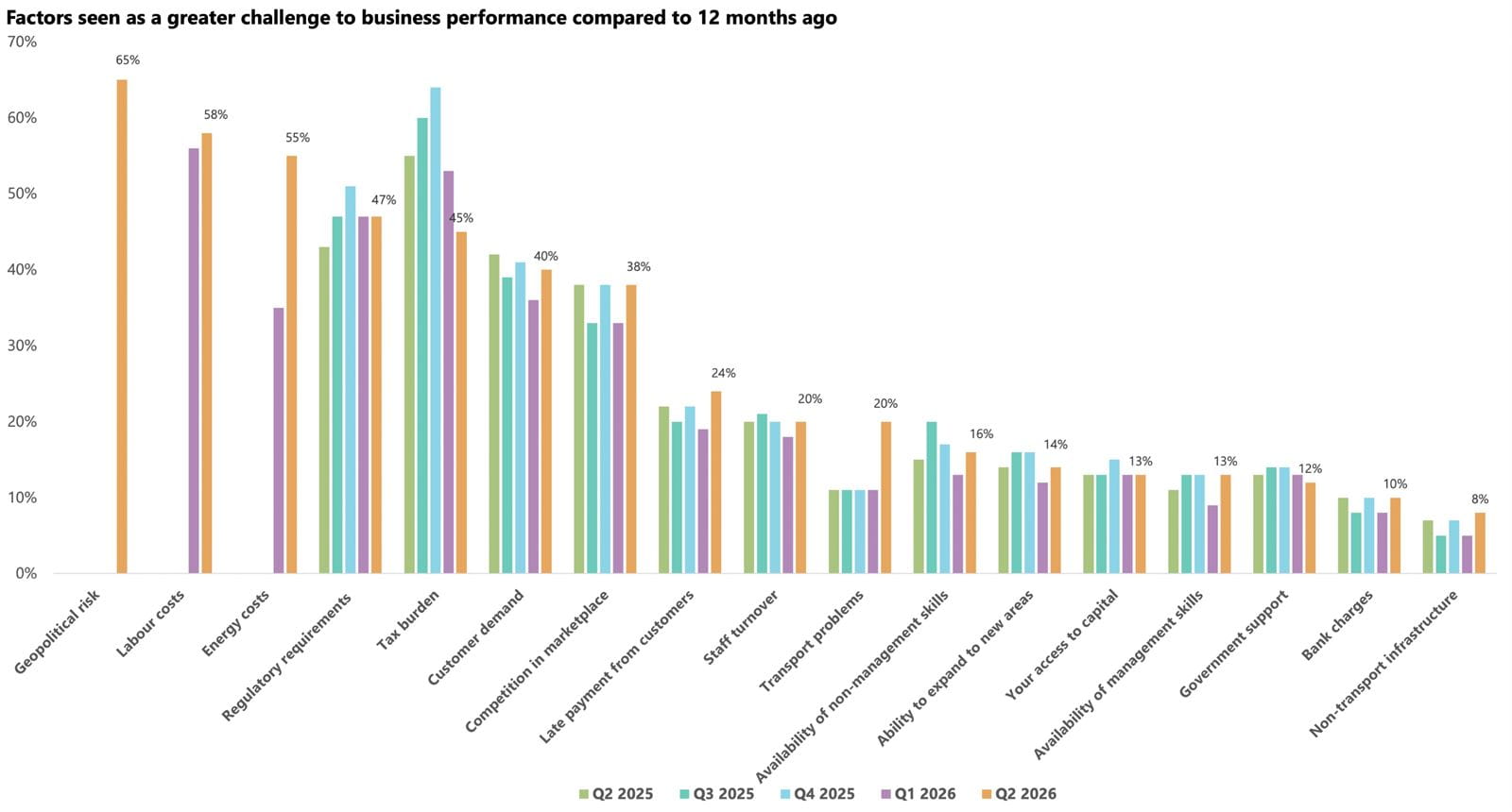 Factors seen a greater challenge to business performance compared to 12 months ago