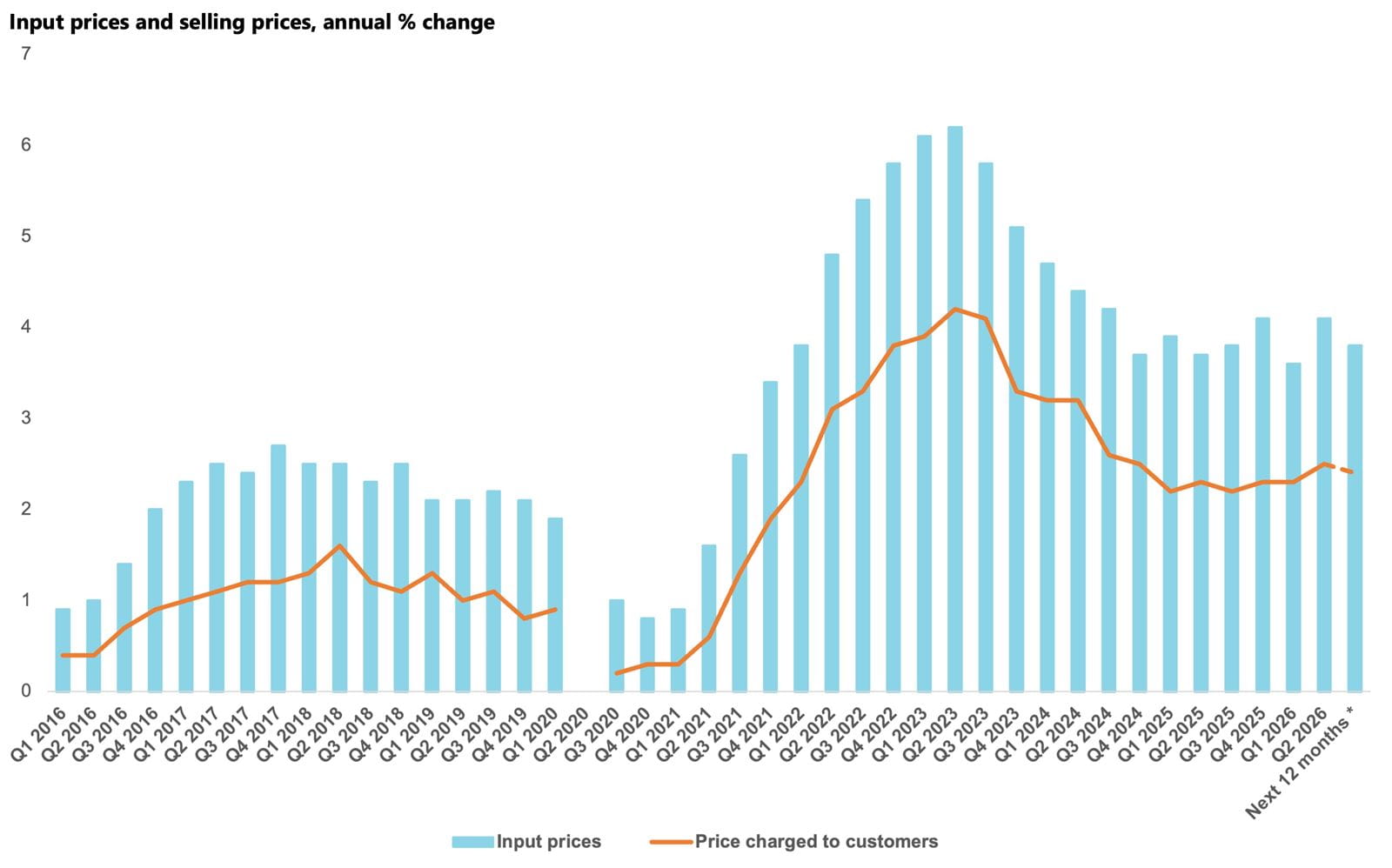 Input prices and selling prices annual % change