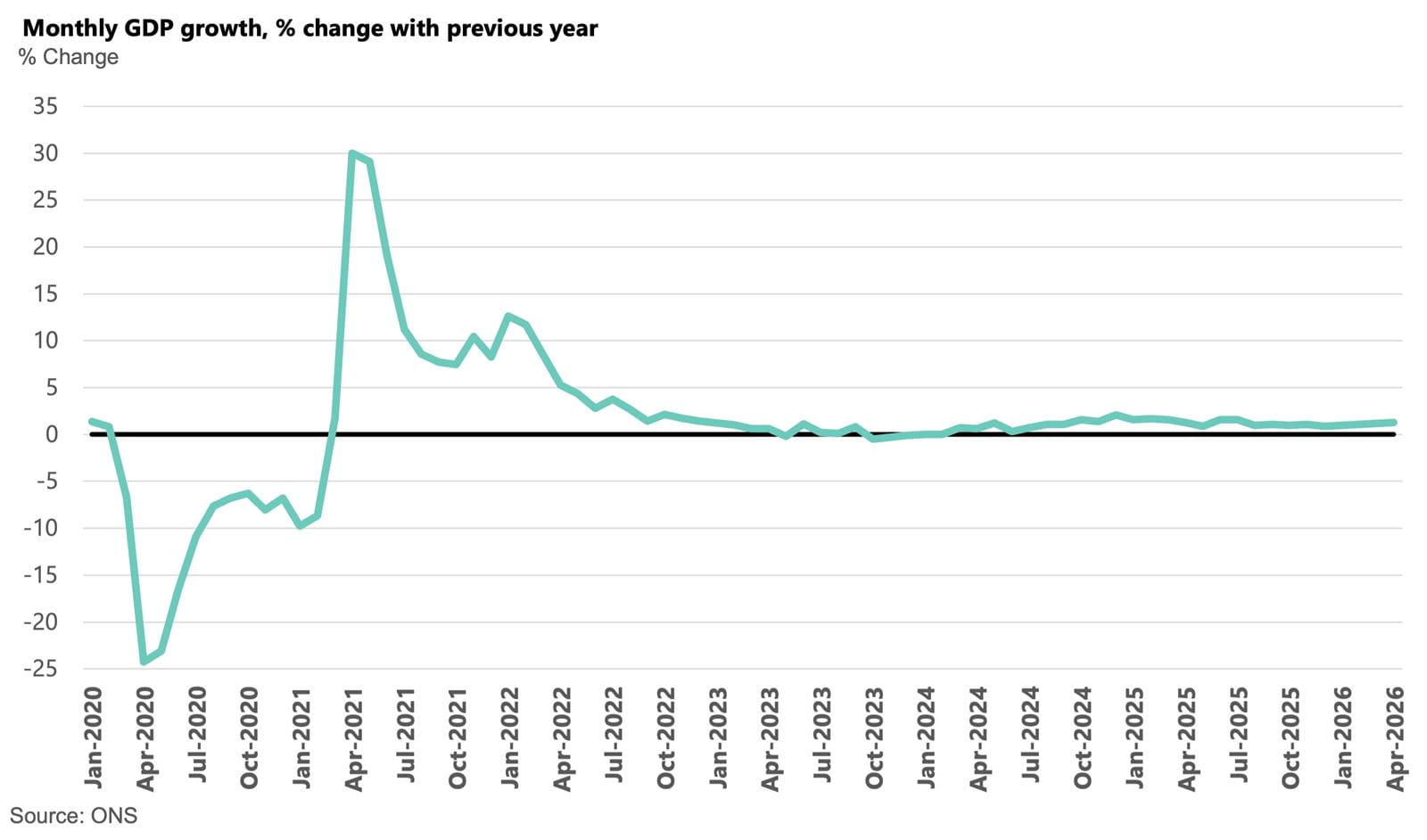 Monthly GDP % change with previous year