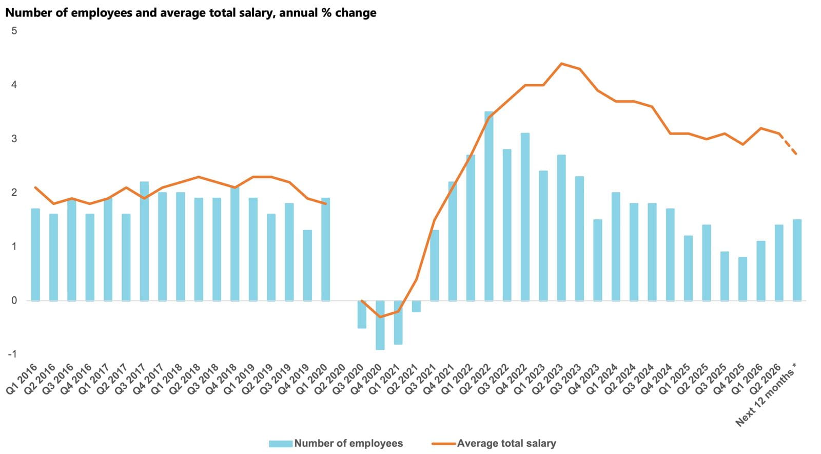 Number of employees and average total salary annual % change