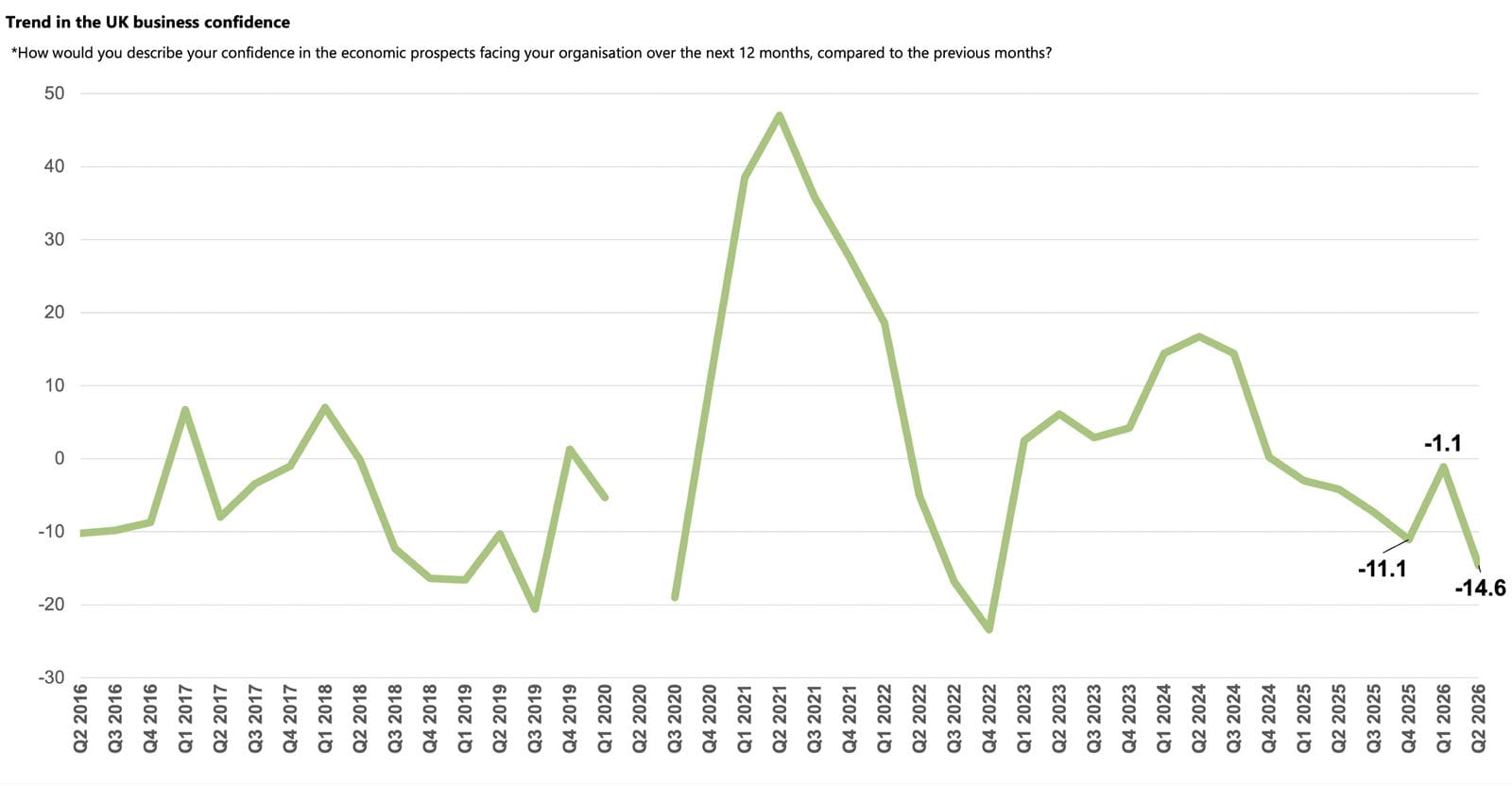 Trend in the uk business confidence