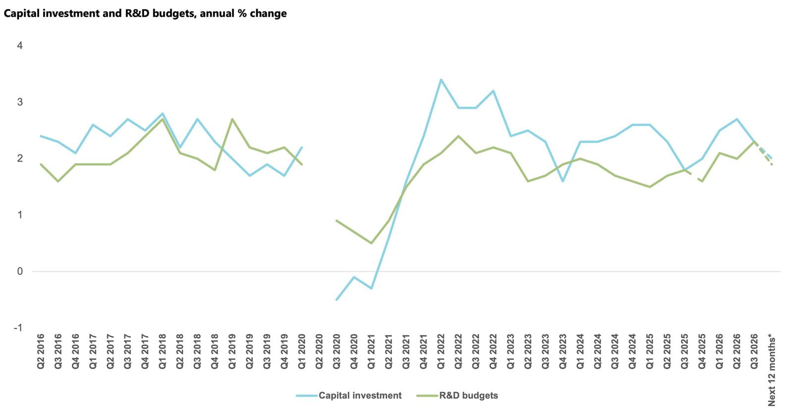 Capital investment and Research and Development (R&D) budgets annual percentage change