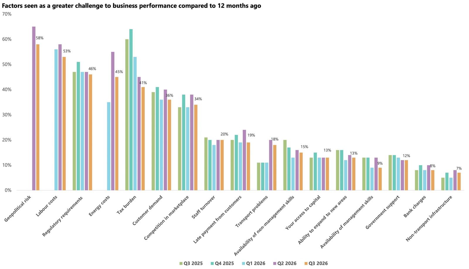 Factors seen a greater challenge to business performance compared to 12 months ago