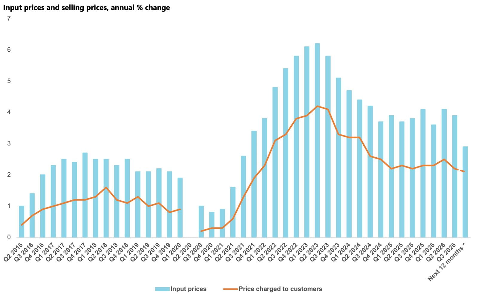 Input prices and selling prices annual % change