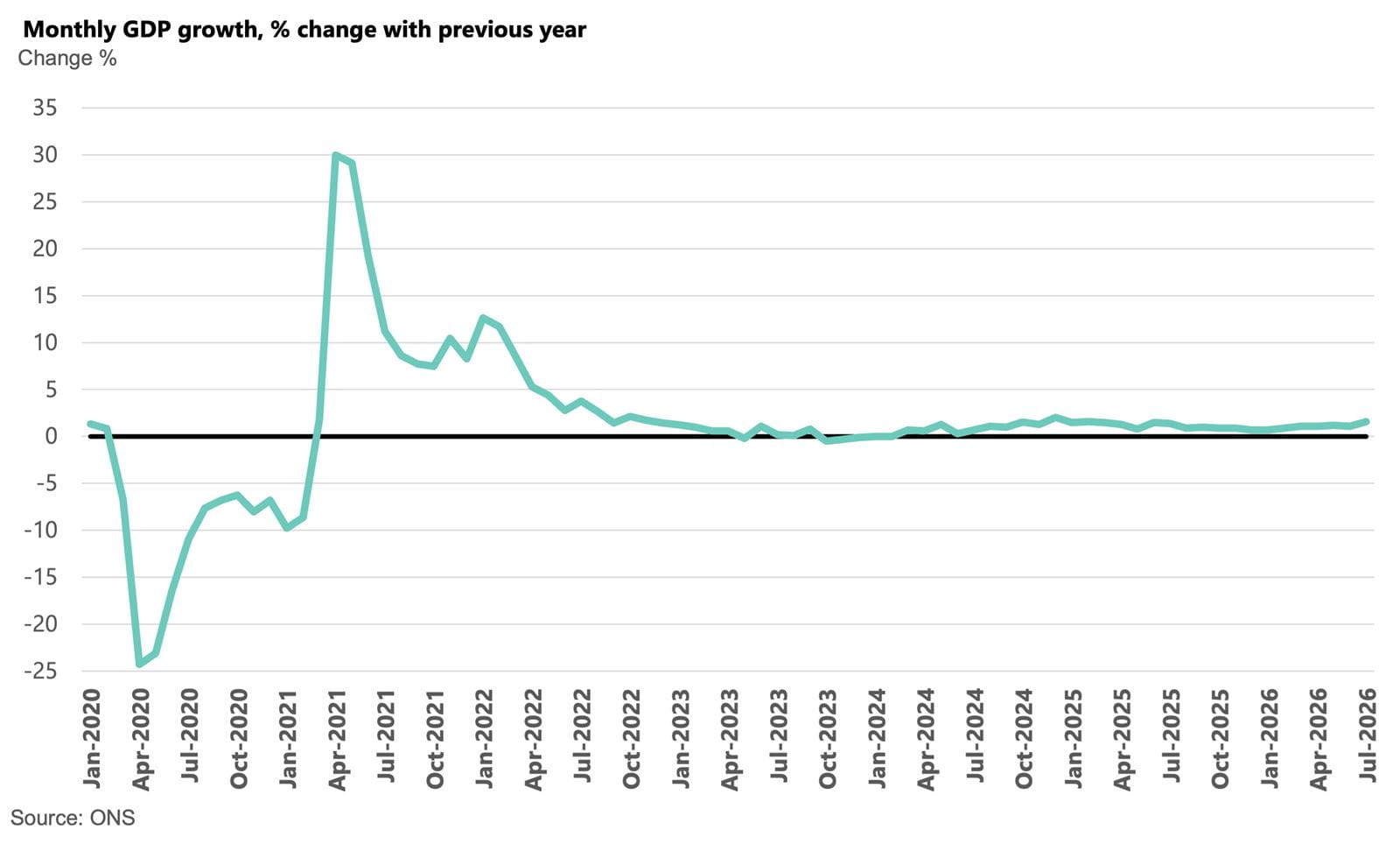 Monthly GDP % change with previous year