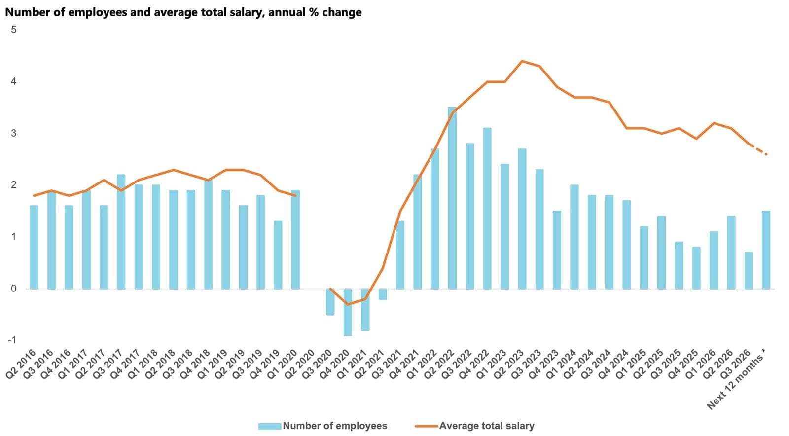Number of employees and average total salary annual % change