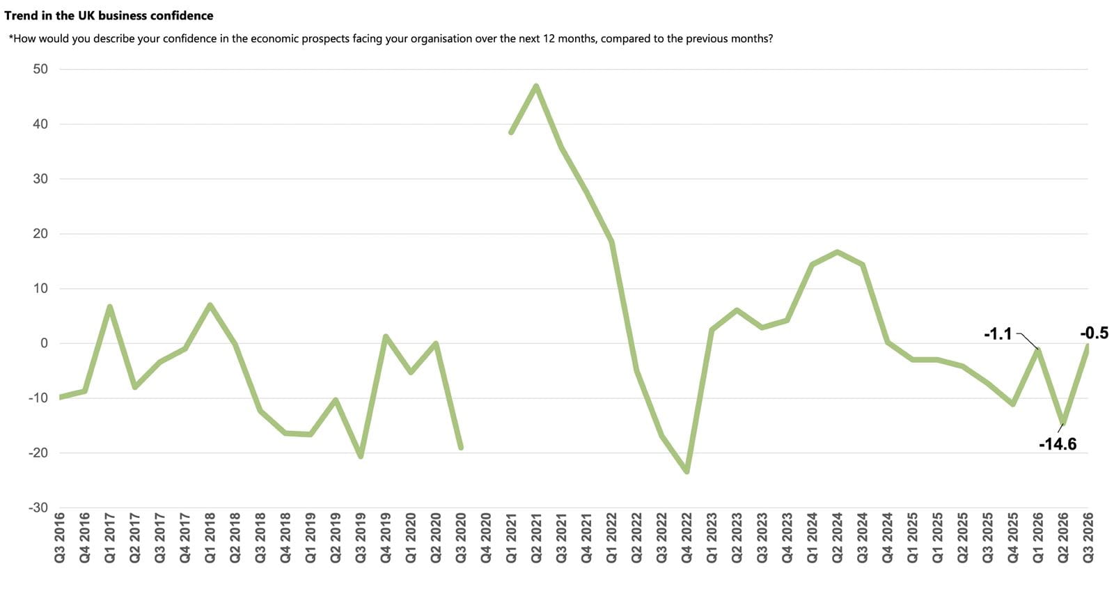 Trend in the uk business confidence
