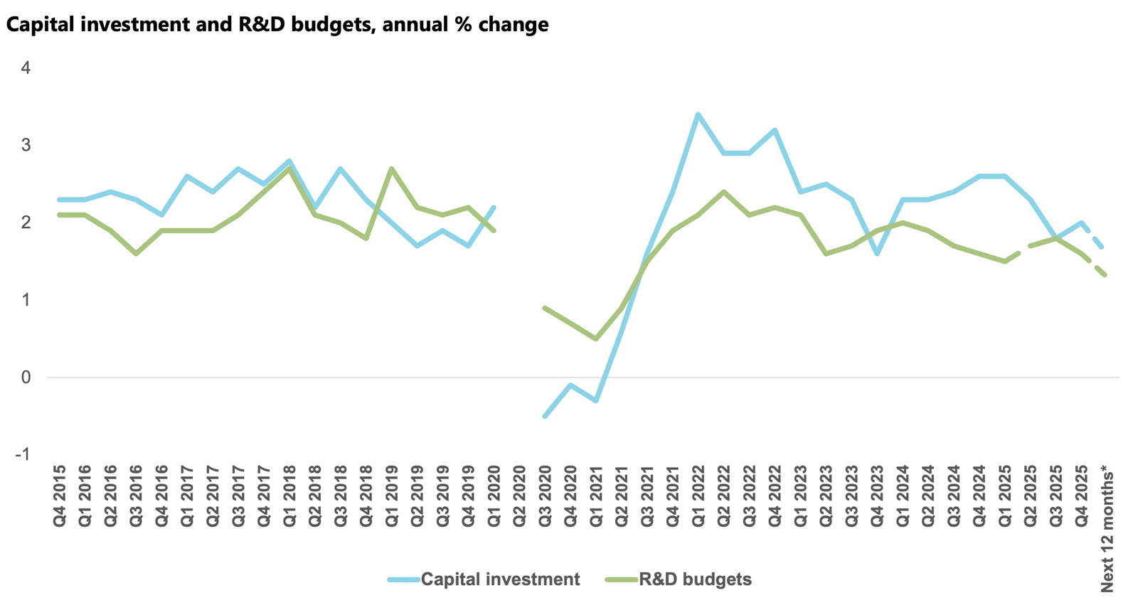 Capital investment and Research and Development (R&D) budgets annual percentage change