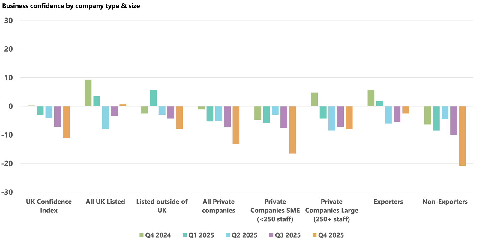 Confidence by company size