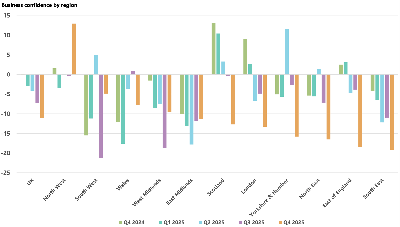 Confidence by region