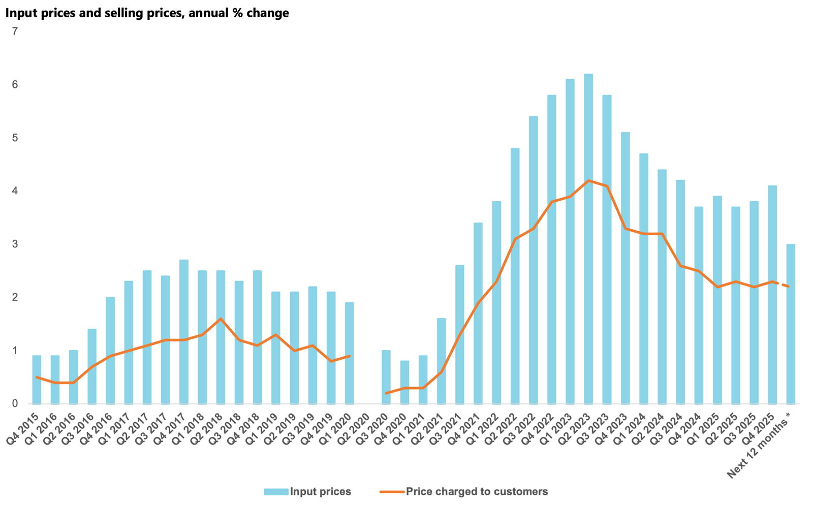 Input prices and selling prices annual % change