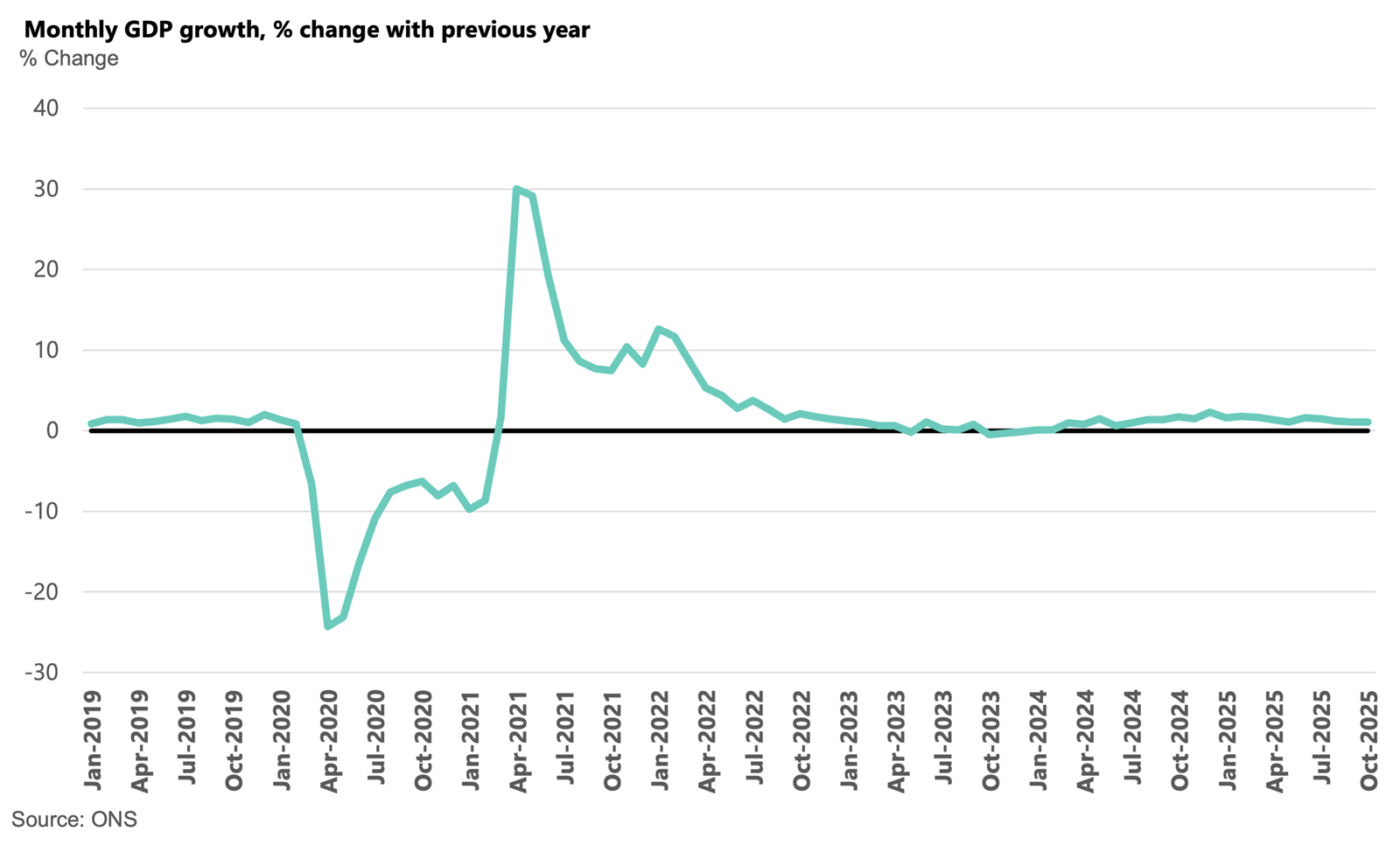 Monthly GDP % change with previous year