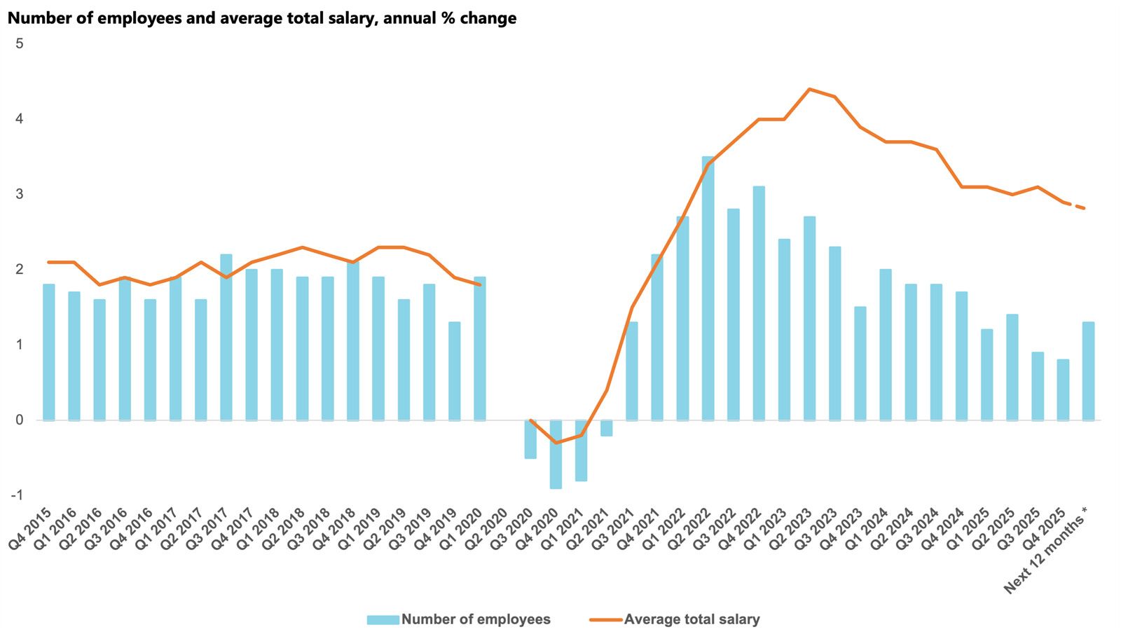 Number of employees and average total salary annual % change