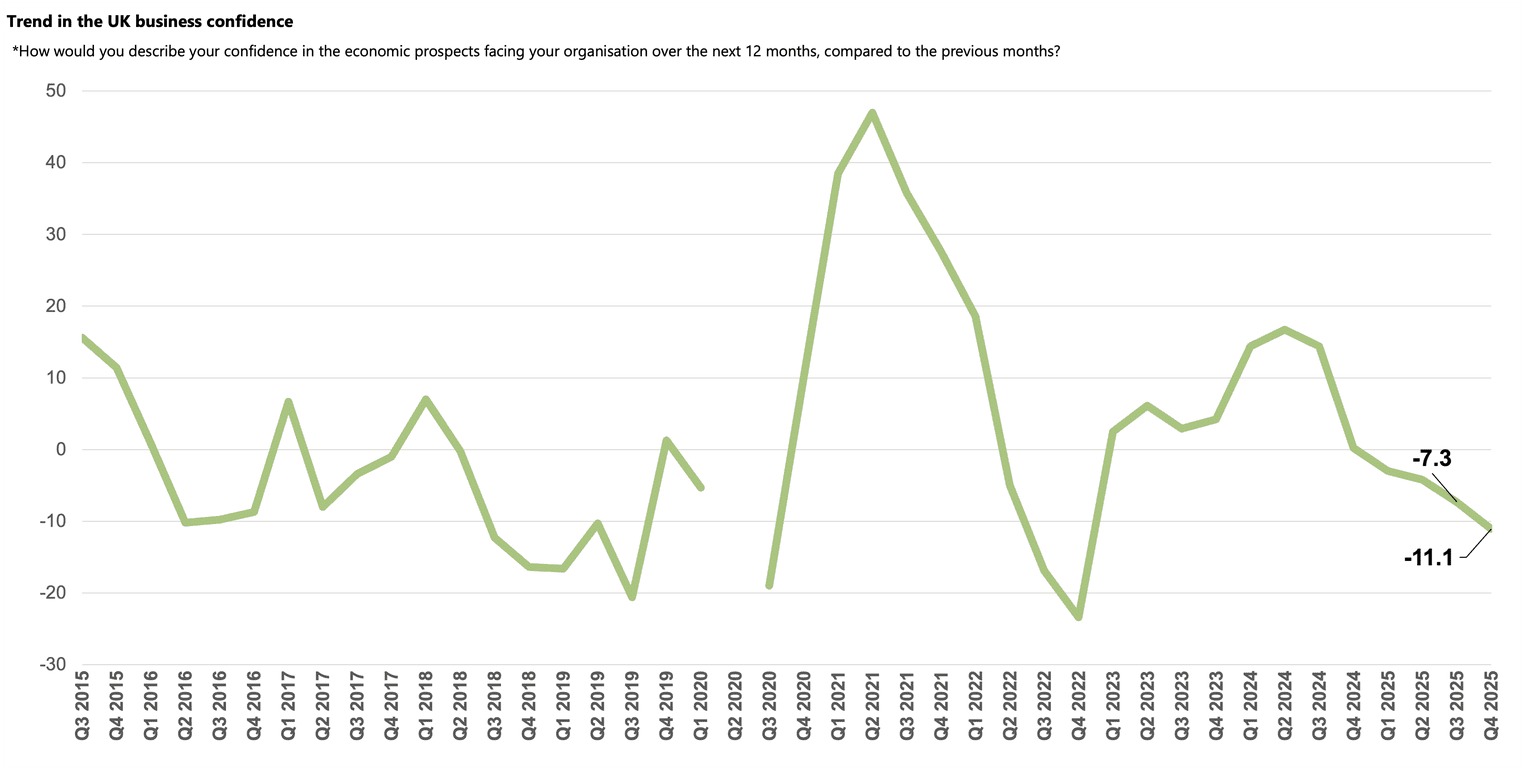 Trend in the uk business confidence