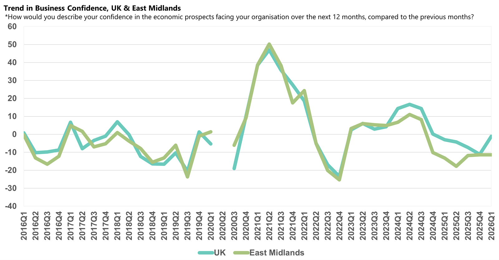 East Midlands