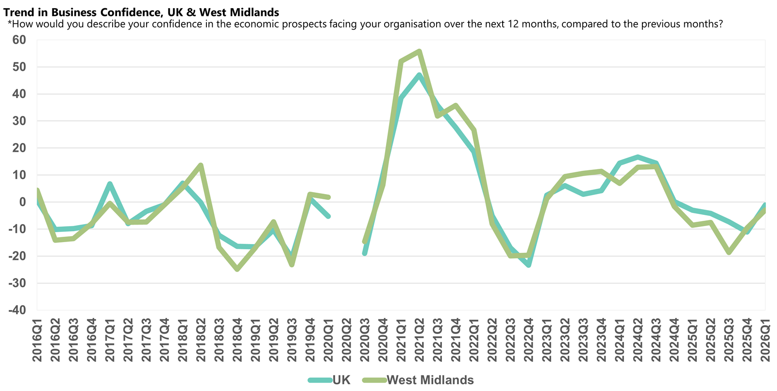 West Midlands