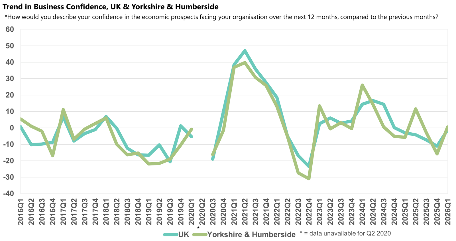 Yorkshire and Humberside