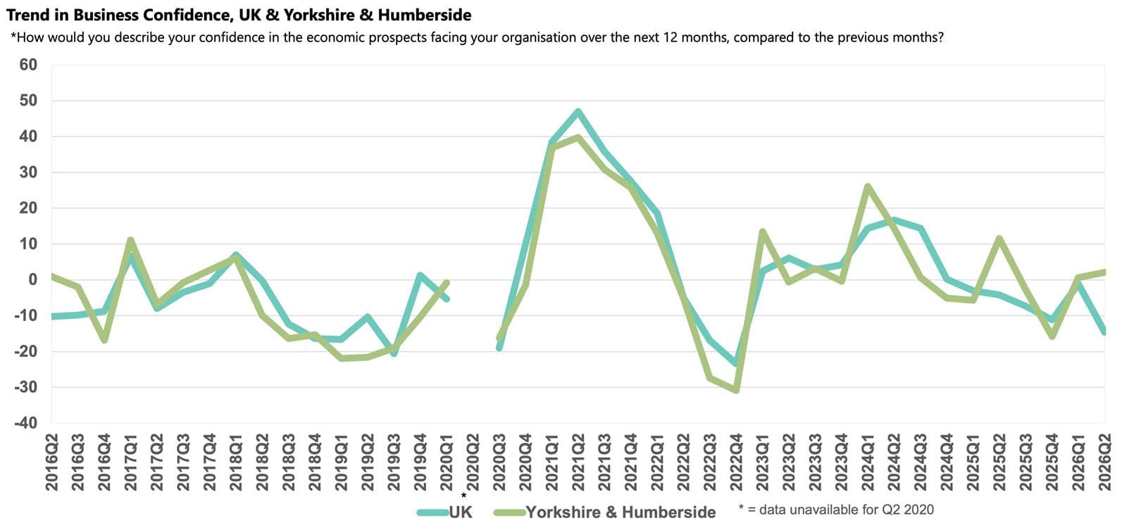 Yorkshire and Humberside