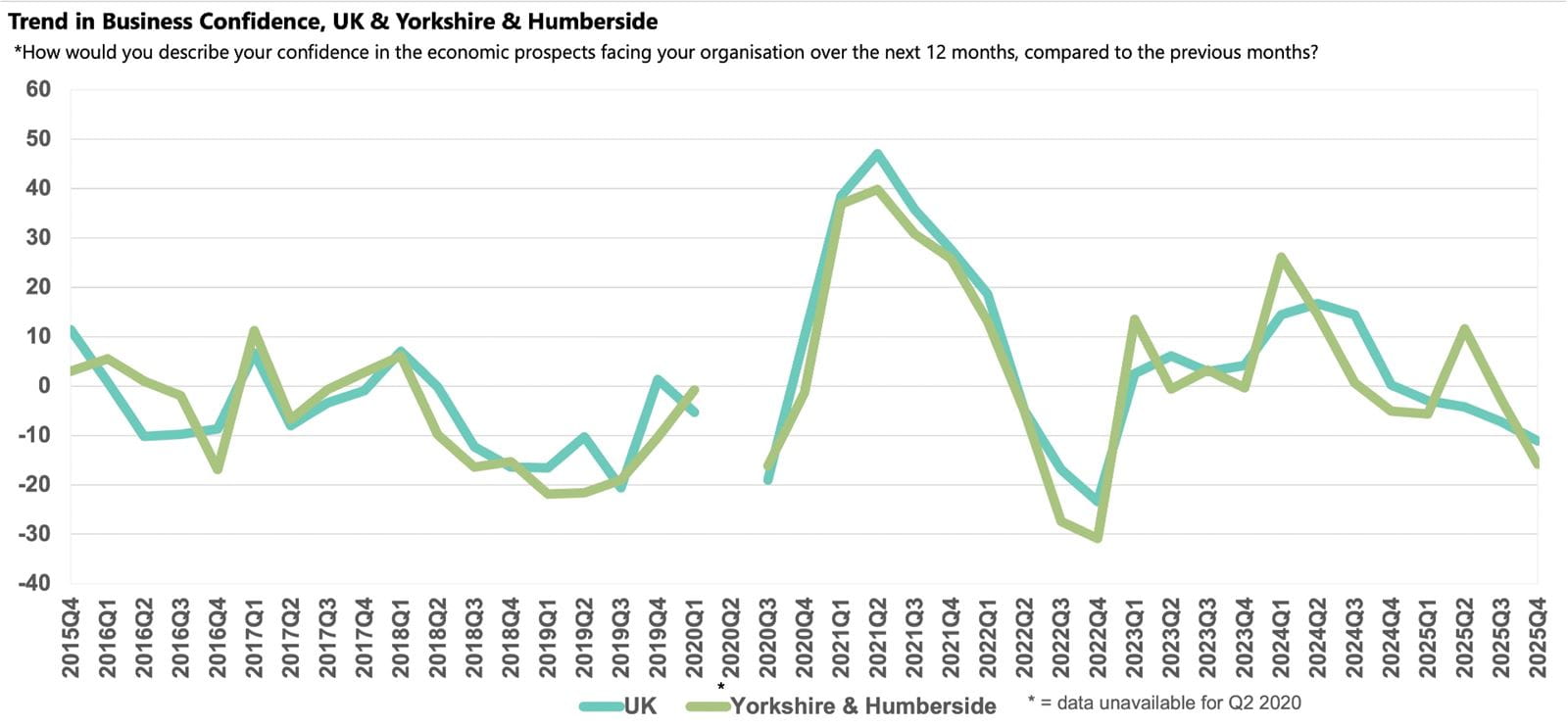 Yorkshire and Humberside