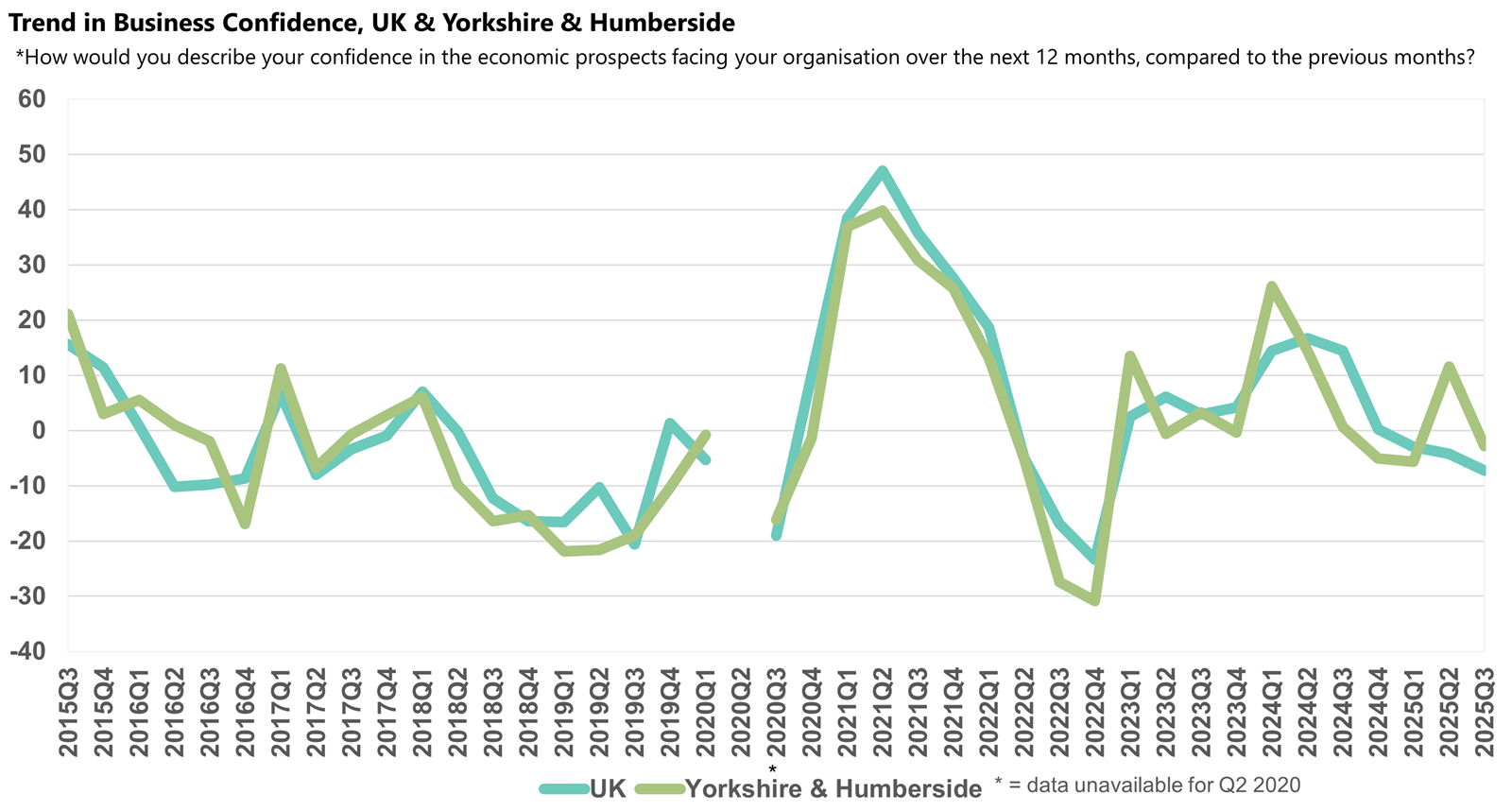 Yorkshire and Humberside