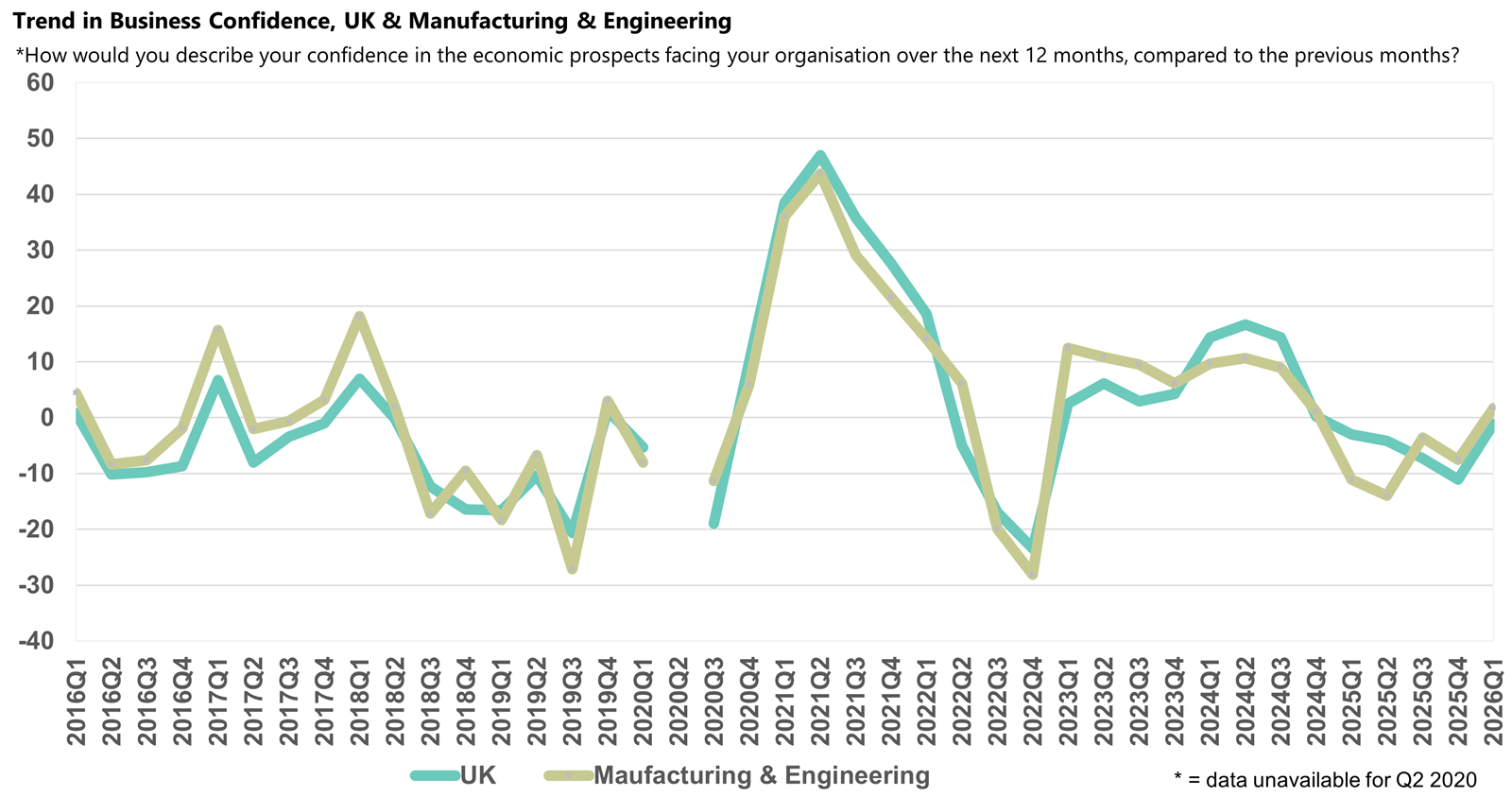 Manufacturing and Engineering sector