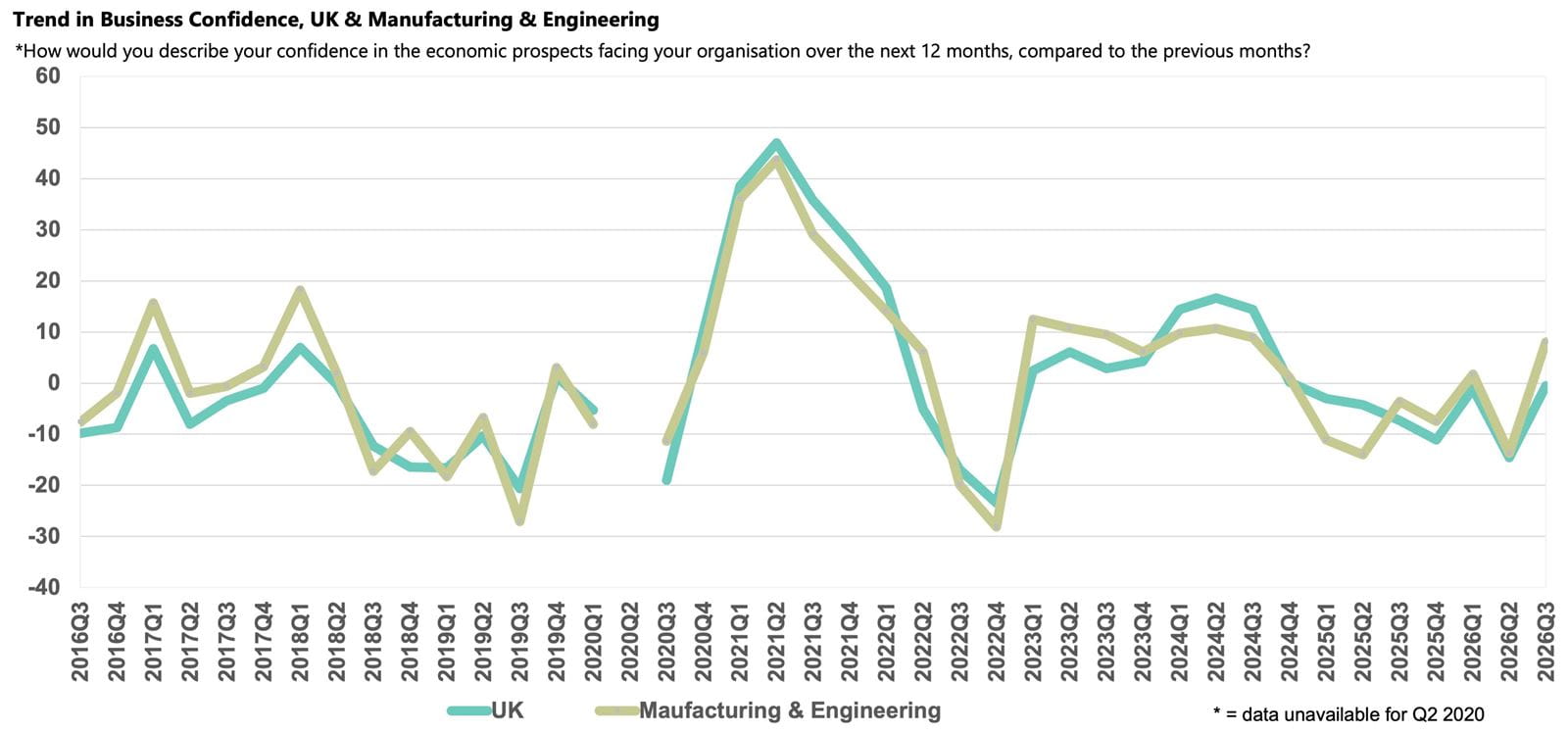 Manufacturing and Engineering sector
