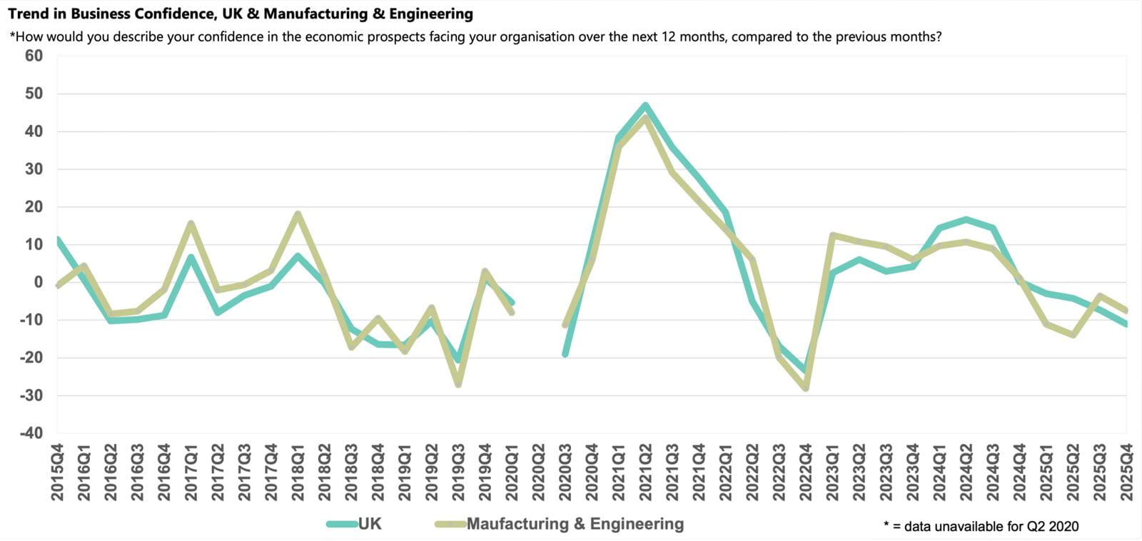 Manufacturing and Engineering sector